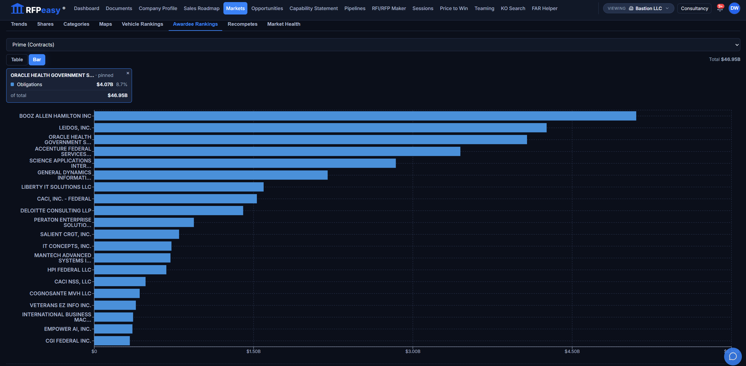 Awardee Rankings: the companies winning one federal market ranked by obligations, with a pinned tooltip showing exact dollars and share