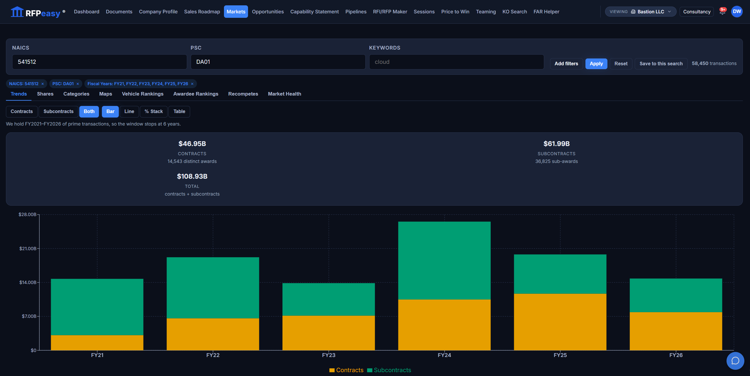 The Markets Trends view: contract and subcontract obligations for one market stacked by fiscal year, with the filter bar and eight view tabs