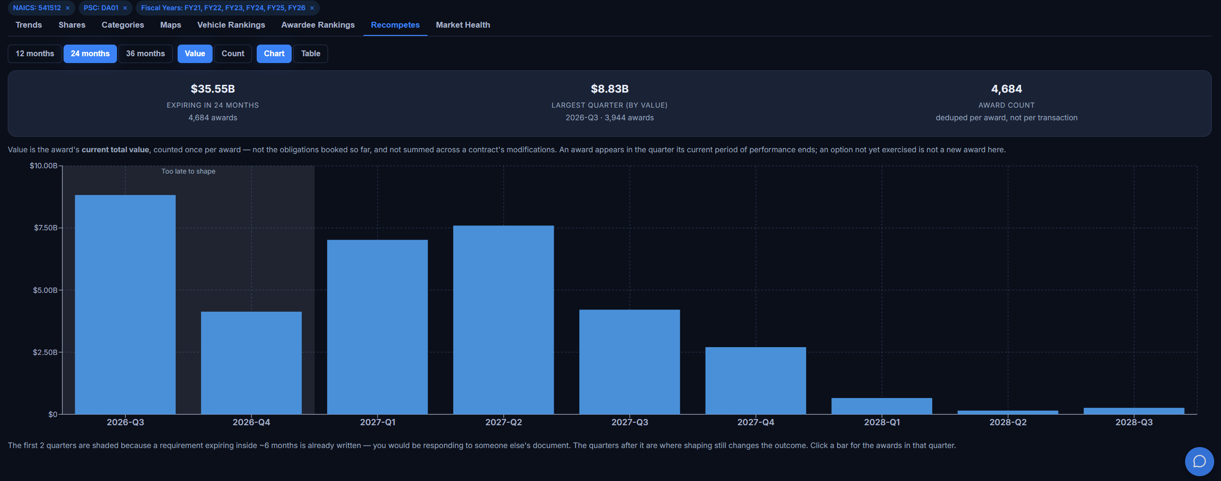 Recompetes by quarter: expiring award value per quarter with the too-late-to-shape window shaded
