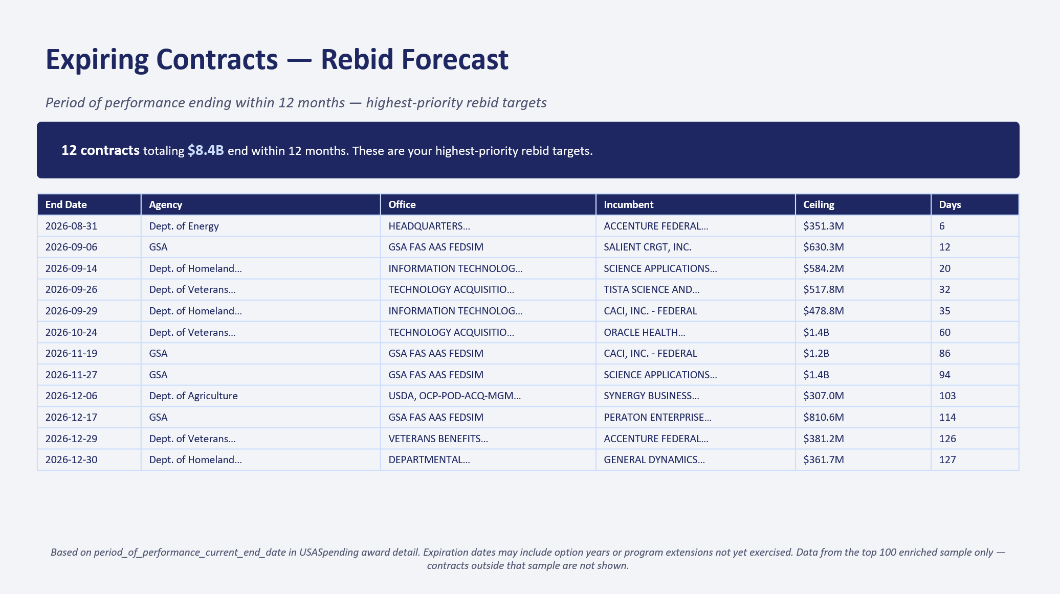 A roadmap slide listing expiring contracts with end dates, incumbents, ceilings and days remaining: the rebid forecast that shows recompetes before the RFP drops