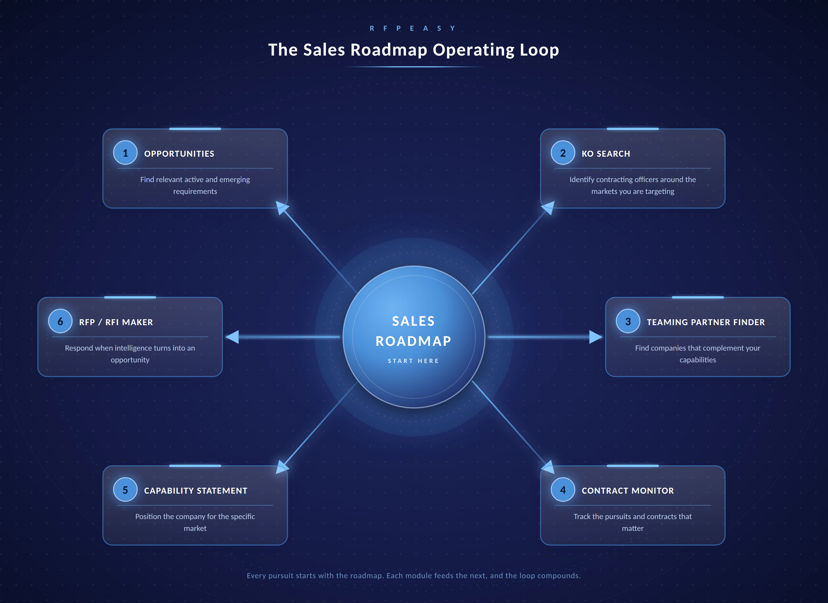The Sales Roadmap operating loop: the roadmap at the center connecting to Opportunities, KO Search, Teaming Partner Finder, Contract Monitor, Capability Statement and RFP/RFI Maker