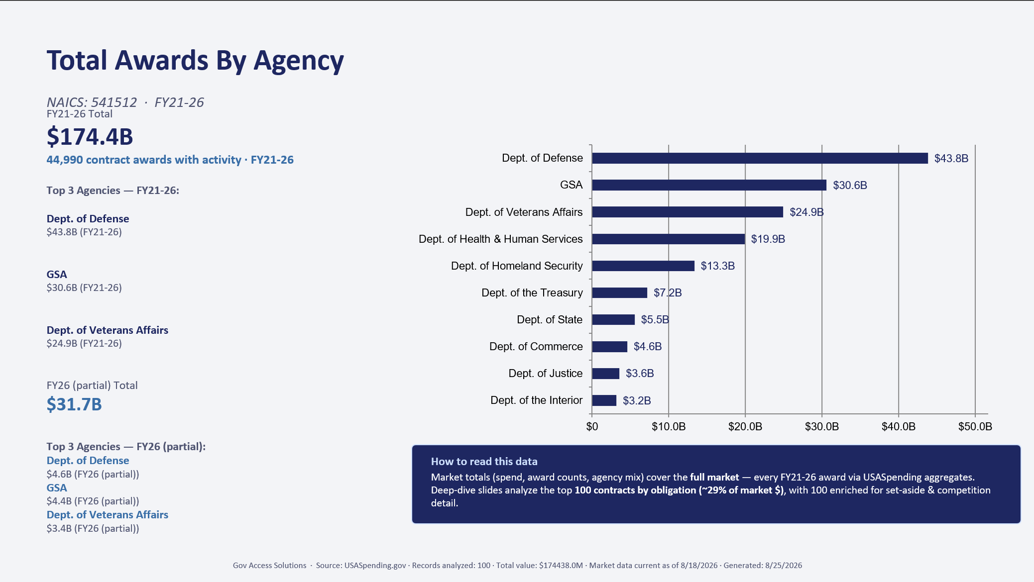 A roadmap slide showing total awards by agency: the full market dollar figure and where the spending concentrates