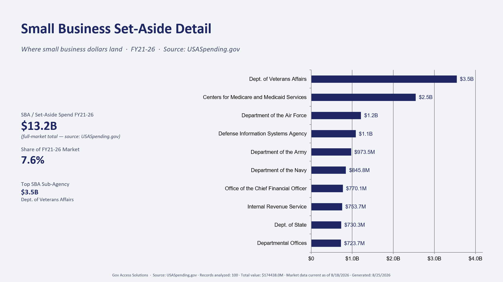 A roadmap slide breaking down small-business set-aside dollars by agency: how this market buys, not just what it buys
