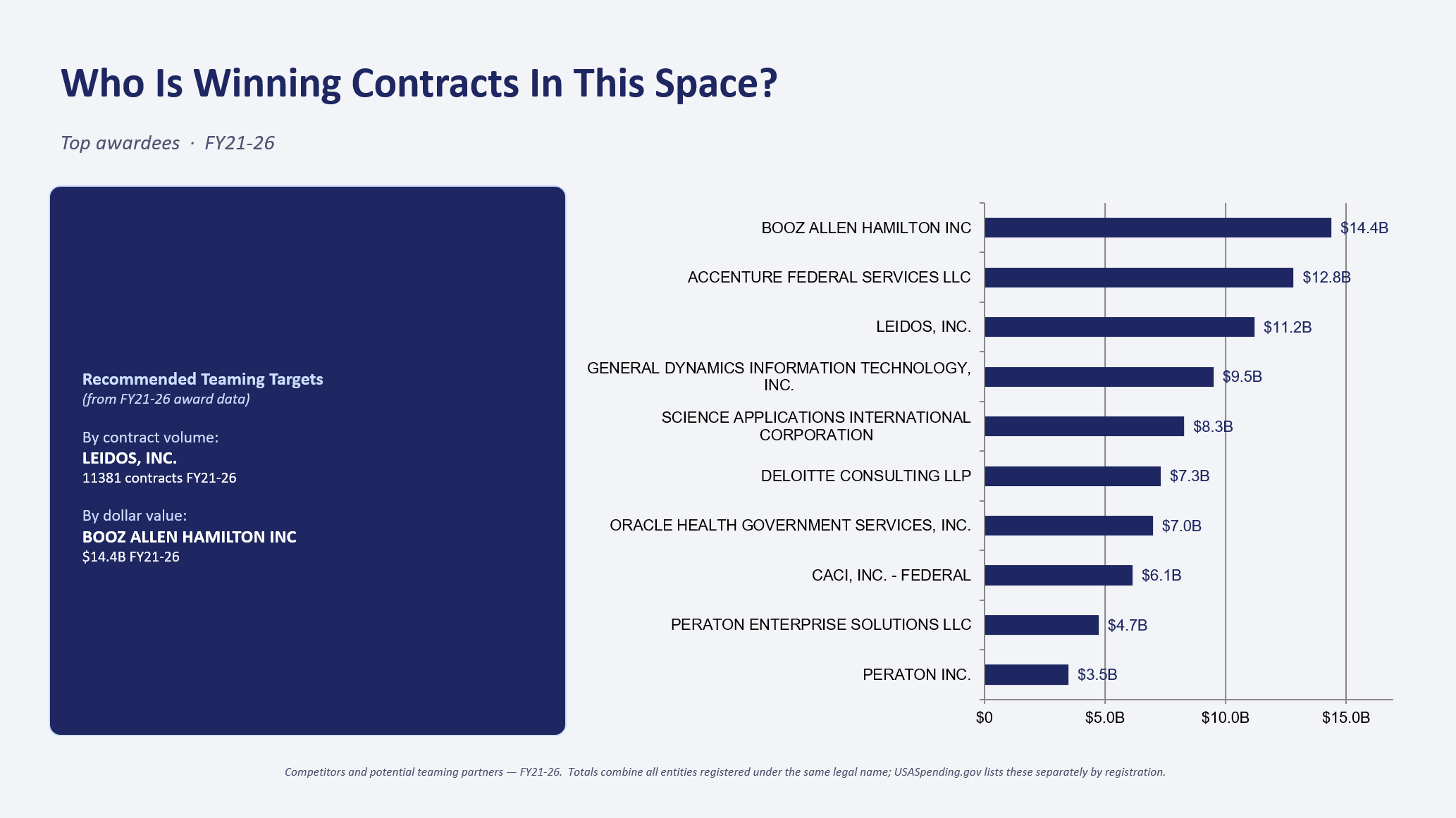 A roadmap slide showing who is winning contracts in this market: the top awardees by dollars, with recommended teaming targets drawn from the award data
