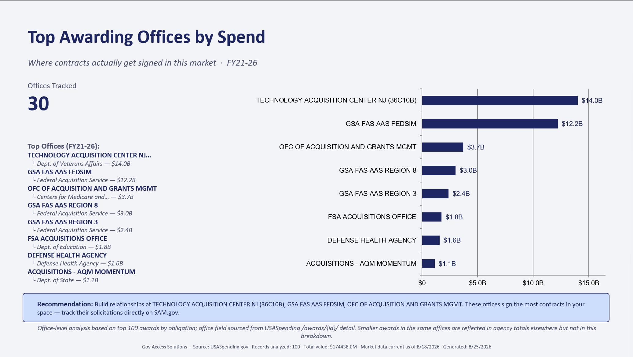 A roadmap slide ranking the top awarding offices by spend: the specific buying offices behind the agency totals